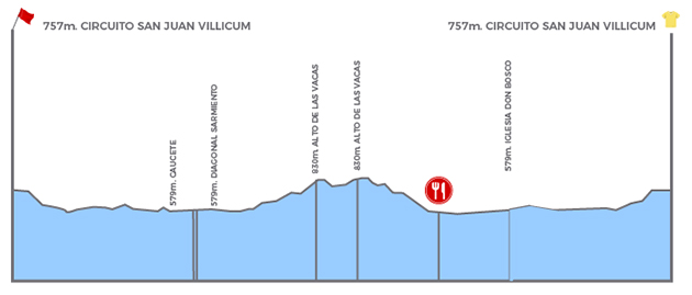 Stage 6 profile